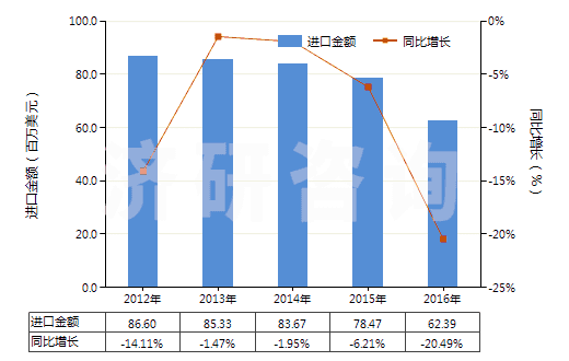 2012-2016年中國其他聚氯乙烯浸涂、包覆或?qū)訅旱募徔椢?HS59031090)進口總額及增速統(tǒng)計